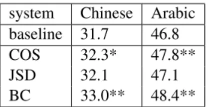 Table 3: Comparison of different similarity func- func-tions. * and ** denote significant gains over the baseline at p < 0.05 and p < 0.01 levels,  respec-tively.