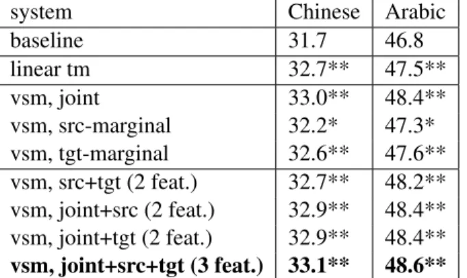 Table 5: Results for adaptation based on joint or maginal counts.