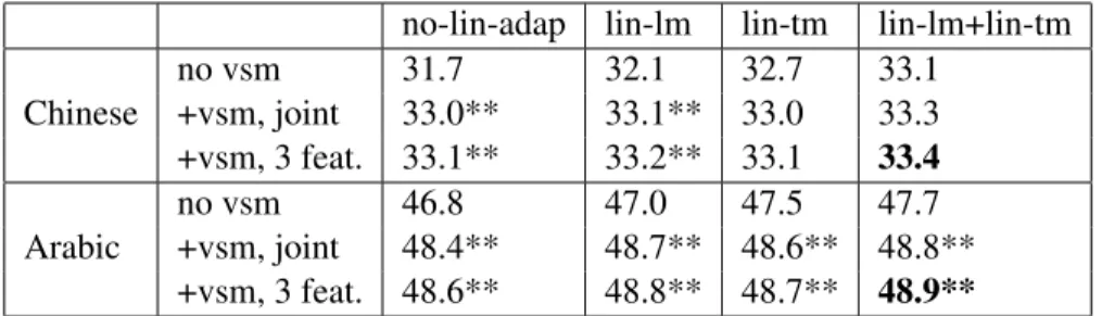 Table 6: Results of combining VSM and linear mixture adaptation. “lin-lm” is linear language model adaptation, “lin-tm” is linear translation model adaptation