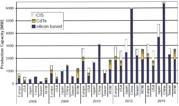 Figure 3  Regional  and technology  distribution of thin-films  [5].