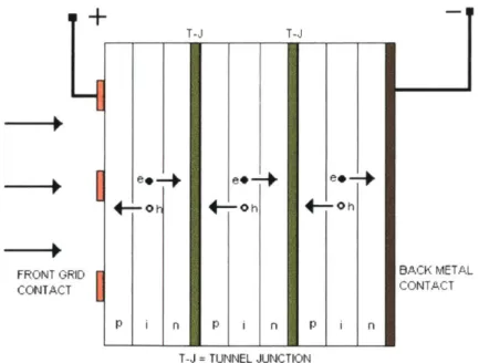 Figure  5  Schematic diagram  of a tandem  solar cell  fabricated  by connecting  three p-i-n diodes in series through two  tunnel junctions  [8].