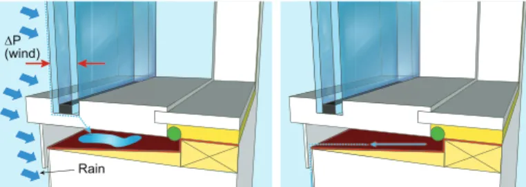 Figure 1 (a). Side section of a window with mounting  ﬂ  anges illustrating  water entry at the base of the window and collection at sill; (b) Water  accumulating at the sill must be drained.