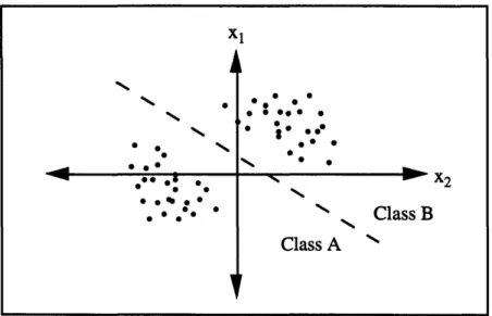 Figure  2.1:  Example  of a linearly  separable  pattern.