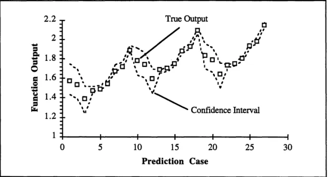 Figure  5-1:  80%  confidence  intervals  for the  neural  network  model  of function  1.