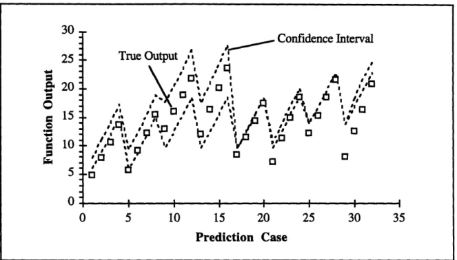 Figure 5-3:  80% confidence intervals for the neural network model of function 2.