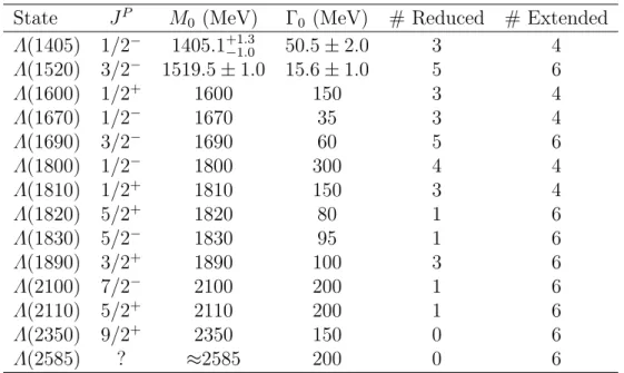 Table 1: The Λ ∗ resonances used in the different fits. Parameters are taken from the PDG [12].