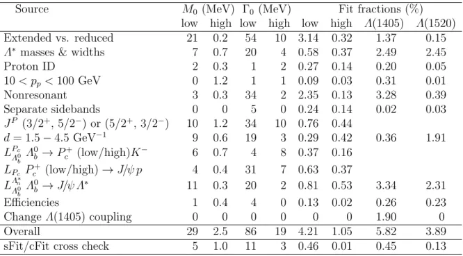 Table 2: Summary of systematic uncertainties on P c + masses, widths and fit fractions, and Λ ∗ fit fractions