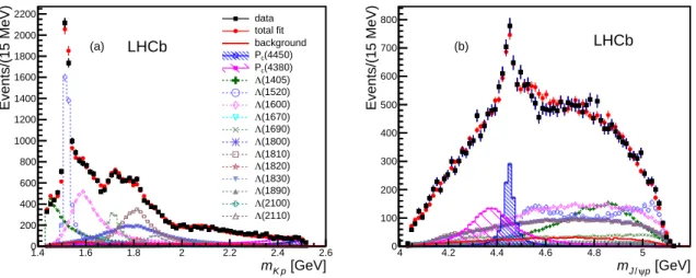 Figure 3: Fit projections for (a) m Kp and (b) m J/ψ p for the reduced Λ ∗ model with two P c + states (see Table 1)