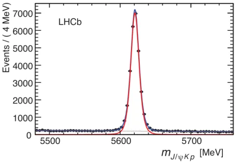 Figure 4: Invariant mass spectrum of J/ψ K − p combinations, with the total fit, signal and background components shown as solid (blue), solid (red) and dashed lines, respectively.