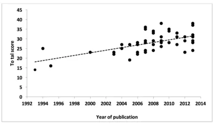Figure 4.  Evolution of total score by the publication year