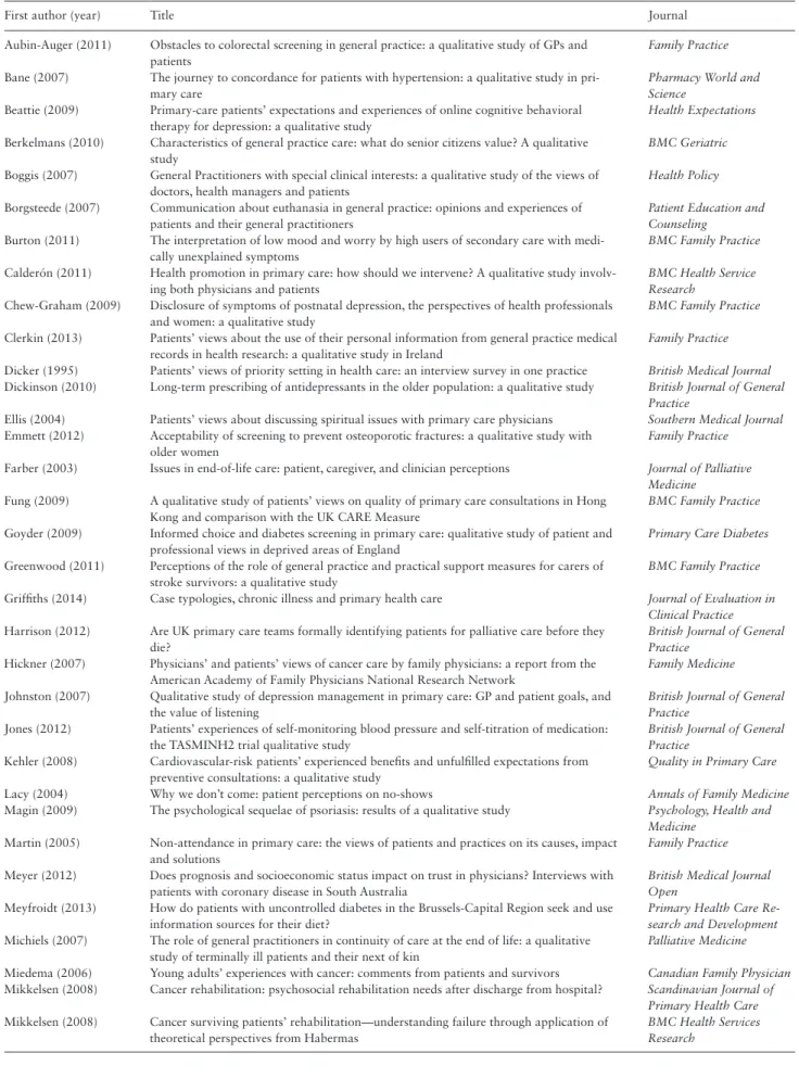 Table 1.  The 52 qualitative studies