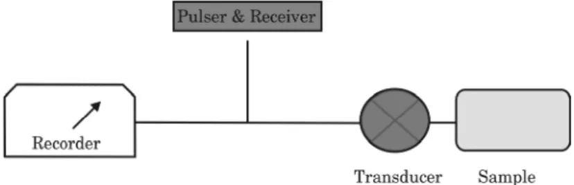 Fig. 4: Main functional units of an ultrasonic testing system