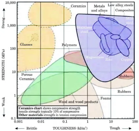 Fig. 6: Plot summarizing the variation of the strength versus toughness for various classes of engineered materials