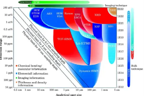 Fig. 7: Detection range and spatial resolution of different analytical techniques [80] .