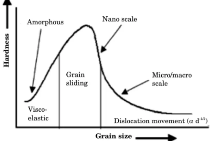 Fig. 10: Evolution of the hardness as a function of the grain size [96] .