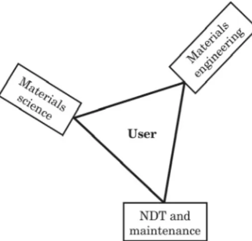 Fig. 1: Interrelated technical areas leading to an optimized process and rugged product.