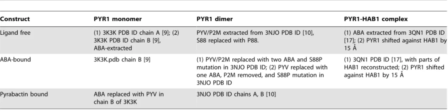 Figure 4 compares our computed flexibility profiles of the PYR1 constructs with crystallographic B factors [9]