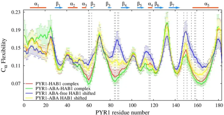 Figure 9. Normalized main-chain flexibility profile F C  a of PYR1 monomer bound to HAB1 (solid lines) over-imposed on B-factors of the starting crystallographic structure 3QN1 (dashed lines).