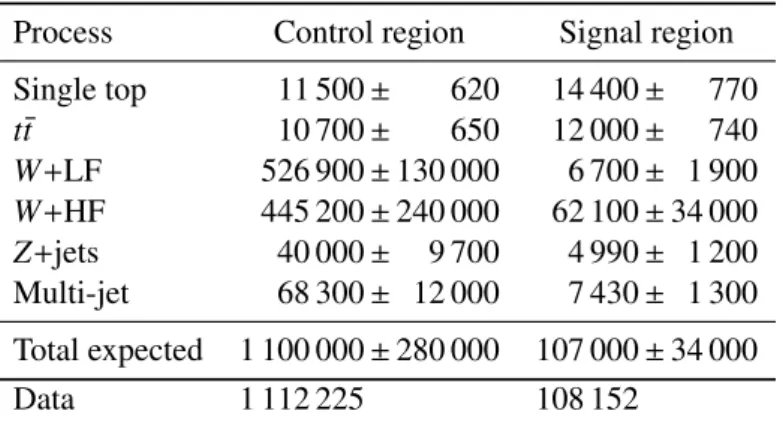 Table 1: Number of observed and expected events in the control and signal region for all lepton categories added together