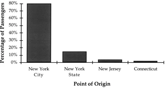 Figure 3-3b Distribution  of  La Guardia  Air Shuttle  Passengers  Based  on Point of  Origin  Within  New  York  City