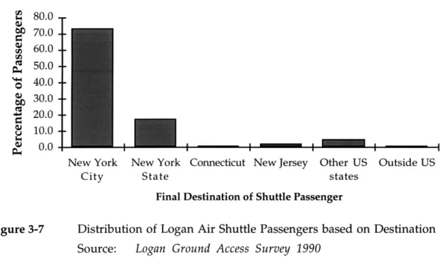 Figure  3-7  Distribution  of  Logan Air  Shuttle  Passengers  based  on Destination Source:  Logan  Ground Access  Survey  1990