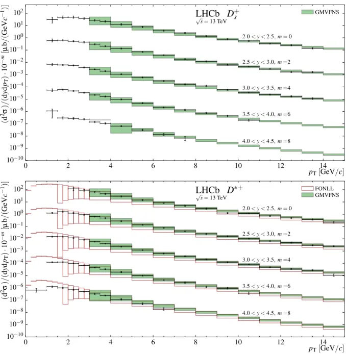 Figure 6: Measurements and predictions for the absolute prompt (top) D s + , and (bottom) D ∗+