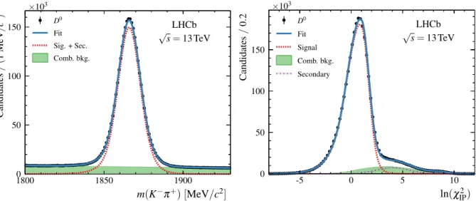 Figure 1: Distributions for selected D 0 → K − π + candidates: (left) K − π + invariant mass and (right) ln χ 2 IP for a mass window of ± 20 MeV /c 2 around the nominal D 0 mass