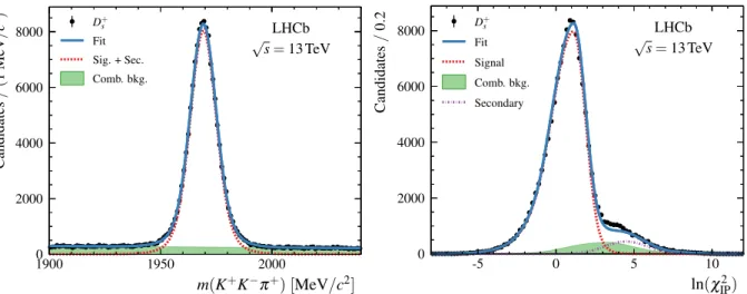 Figure 3: Distributions for selected D + s → (K − K + ) φ π + candidates: (left) K + K − π + invariant mass and (right) ln χ 2 IP for a mass window of ± 20 MeV /c 2 around the nominal D +s mass