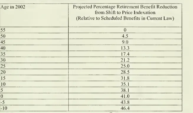 Table 1: Model 2 Retirement Benefit Reductions from Shift to Price Indexation Relative to Scheduled Benefits in Current Law