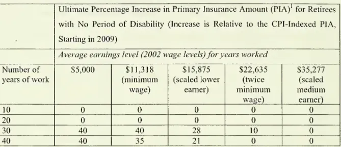 Table 3: Effect of Model 2 Long-Career Low-Earner Provision Relative to the CPI-Indexed PIA