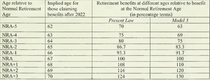 Table 6: Ultimate Model 3 Changes in Actuarial Reduction and Delayed Retirement Credit