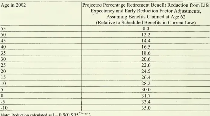 Table 7: Model 3 Retirement Benefit Reductions From Life Expectancy and Early Retirement Adjustments, Relative to Scheduled Benefits, For Retired Worker Claiming Benefits at Age 62