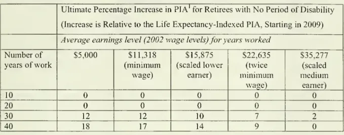 Table 9: Effect of Model 3 Long-Career Low-Earner Provision Relative to the Life Expectancy-Indexed PIA