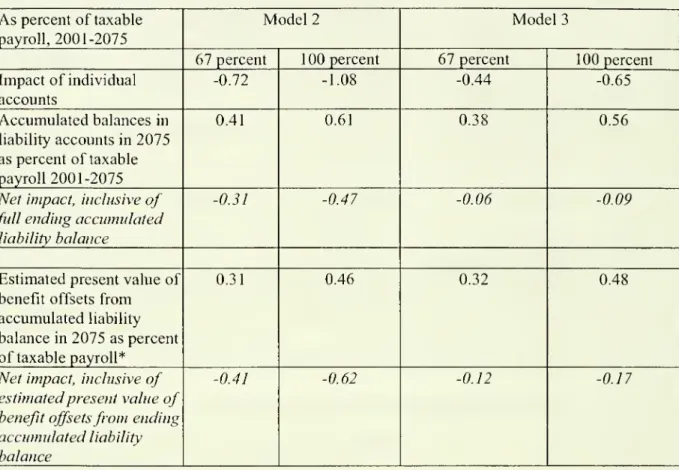 Table 14: Actuarial Effects of Individual Accounts Inclusive of Ending Balance in Liability Accounts