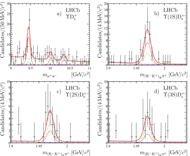 Figure 4: Projections from two-dimensional extended unbinned maximum likelihood fits in bands a) 1.952 &lt; m (K − K + )