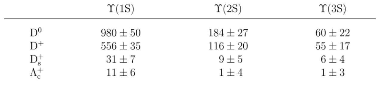 Table 1: Signal yields N for ΥC production, determined with two-dimensional extended unbinned maximum likelihood fits to the candidate ΥC samples.