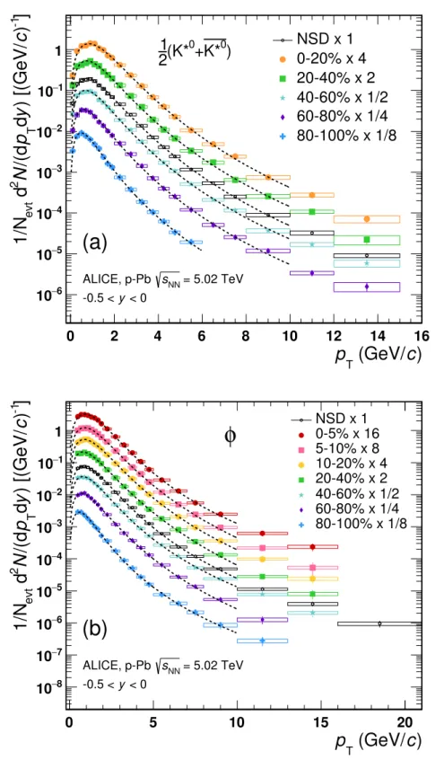 Fig. 4: Transverse momentum spectra d 2 N/(dp T dy) of K ∗0 (a) and φ (b) for different multiplicity classes (V0A estimator), measured in the rapidity range −0.5 &lt; y &lt; 0