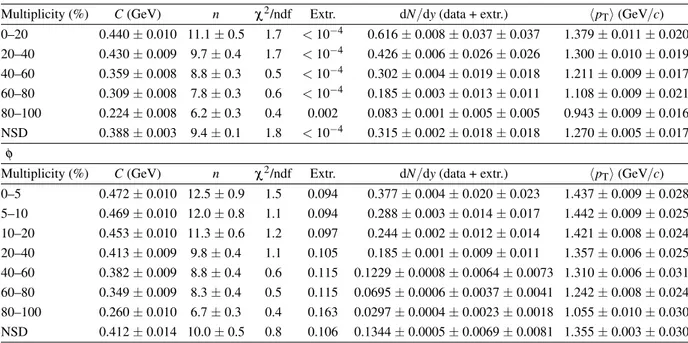 Table 3: Parameters of the L´evy-Tsallis fit function and values of φ and K ∗0 dN/dy and hp T i for different multi- multi-plicity classes