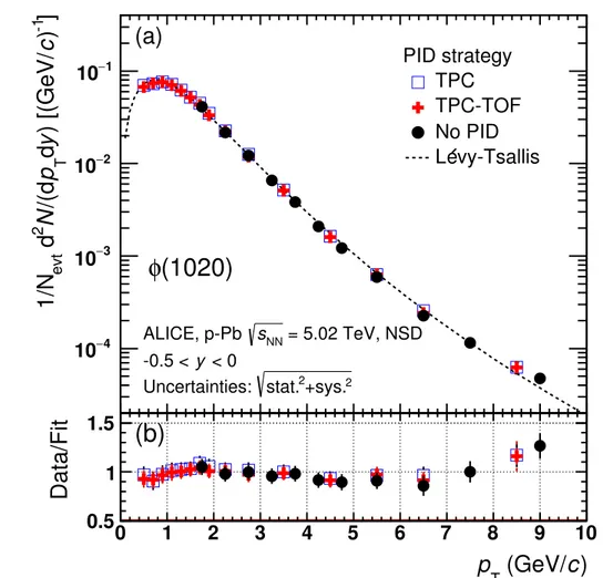 Fig. 1: (a) Comparison of the transverse momentum spectrum d 2 N/(d p T dy) of φ-meson in non-single diffractive (NSD) p–Pb events, reconstructed via the decay channel into K + K − by exploiting three different strategies for K identification: TPC only, TP