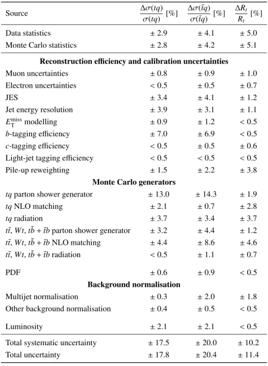 Table 4: List of systematic uncertainties contributing to the total uncertainty in the measured values of σ(tq), σ(¯ tq), and R t = σ(tq)/σ(¯ tq)