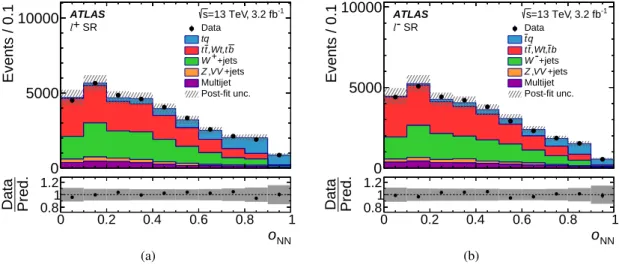 Figure 4: NN discriminant distribution (a) for the ` + channel and (b) for the ` − channel in the SR