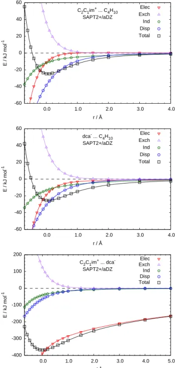 FIG. 1. Decomposition of the potential energies of inter- inter-action involving dimers of C 2 C 1 im + , dca – and C 4 H 10 from SAPT2+/aDZ
