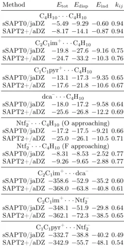 TABLE I. Dispersion and induction energies of dimers ob- ob-tained with different SAPT levels at the distance  correspond-ing to the potential energy minimum