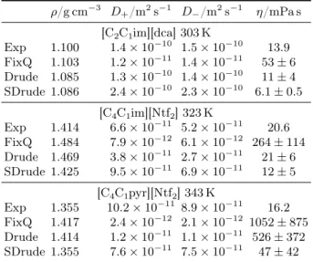 TABLE IV. Properties of ionic liquids obtained from molec- molec-ular dynamics simulation using different versions of the force field, compared to experimental data.