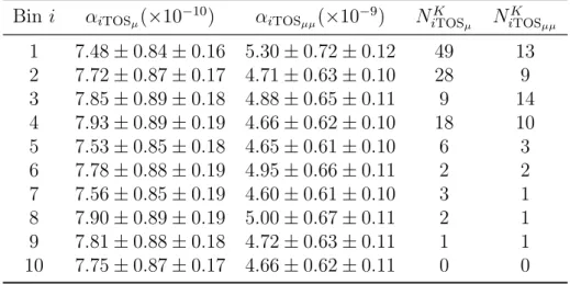 Table 1: Values of the single candidate sensitivity α ij and the number of candidates N ij K compatible with the K S 0 mass (reconstructed mass in the range [492, 504] MeV /c 2 ), for each BDT cb bin i and trigger category j