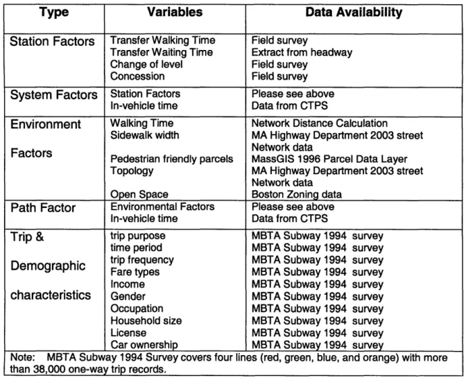 Table 2-3  lists all  possible variables that may be  included in the  utility function.