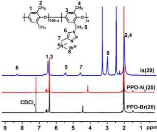 Figure 1. The  1 H NMR spectra of PPO-Br(20), PPO-N 3 (20) in CDCl 3  and  Ia(20) copolymers in DMSO-d 6 