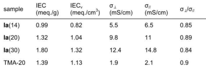 Table 2. The in-plane and through-plane bicarbonate conductivities of  clicked Ia(x) and TMA-20 membranes measured by the two-point probe  method at room temperature in water