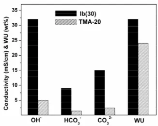 Figure 5. The changing trend in (a) hydroxide conductivity and (b) IEC  values of Ia and TMA-20 membranes after immersion in 1 M NaOH solution  at 80  o C