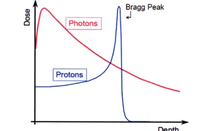 Figure 2-2:  Depth  dose  profile of photons  and protons in tissue  [Bortfeld,  HST.187]